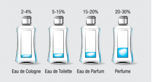 perfume, eau de parfum, eau de toilette, eau de cologne